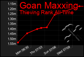 Total Graph of Goan Maxxing