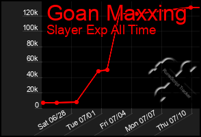 Total Graph of Goan Maxxing
