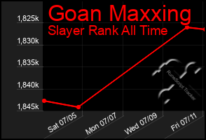 Total Graph of Goan Maxxing