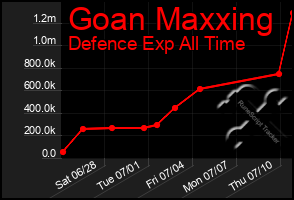 Total Graph of Goan Maxxing