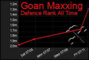 Total Graph of Goan Maxxing