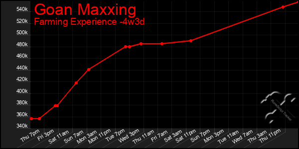 Last 31 Days Graph of Goan Maxxing