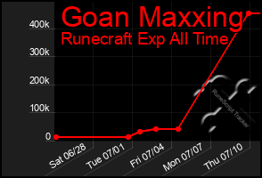 Total Graph of Goan Maxxing