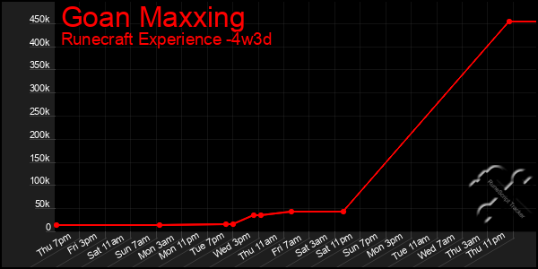 Last 31 Days Graph of Goan Maxxing