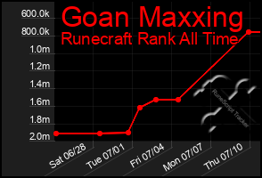 Total Graph of Goan Maxxing