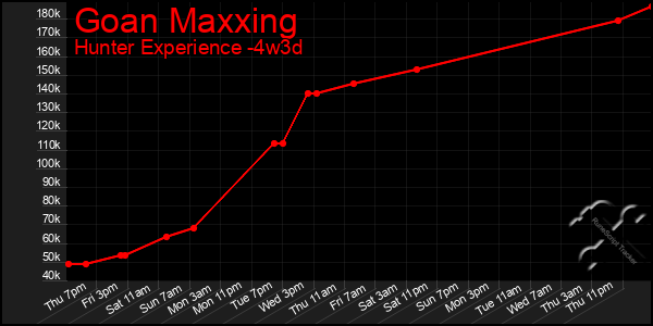 Last 31 Days Graph of Goan Maxxing