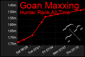 Total Graph of Goan Maxxing