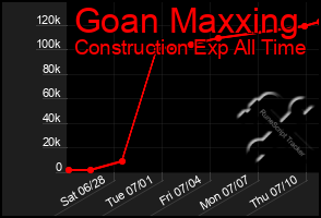 Total Graph of Goan Maxxing
