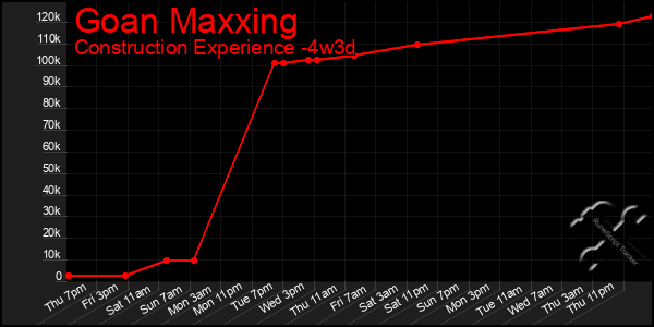 Last 31 Days Graph of Goan Maxxing