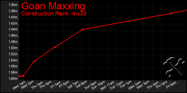 Last 31 Days Graph of Goan Maxxing