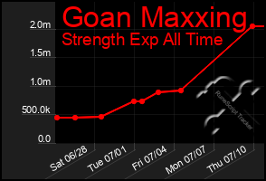 Total Graph of Goan Maxxing