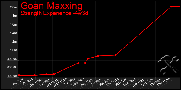 Last 31 Days Graph of Goan Maxxing