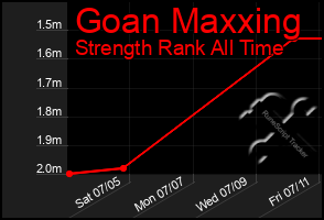 Total Graph of Goan Maxxing