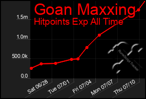 Total Graph of Goan Maxxing