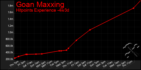 Last 31 Days Graph of Goan Maxxing