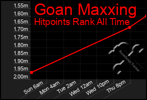 Total Graph of Goan Maxxing