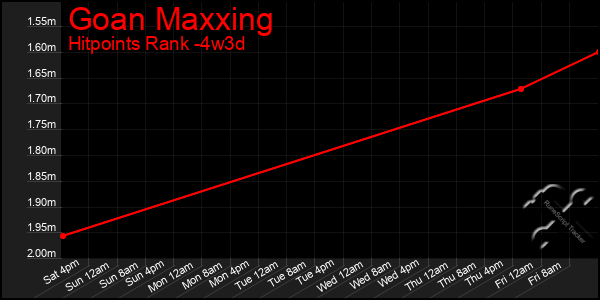 Last 31 Days Graph of Goan Maxxing