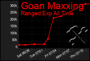 Total Graph of Goan Maxxing