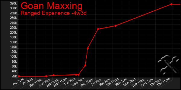 Last 31 Days Graph of Goan Maxxing