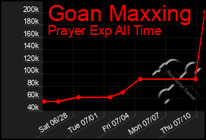 Total Graph of Goan Maxxing