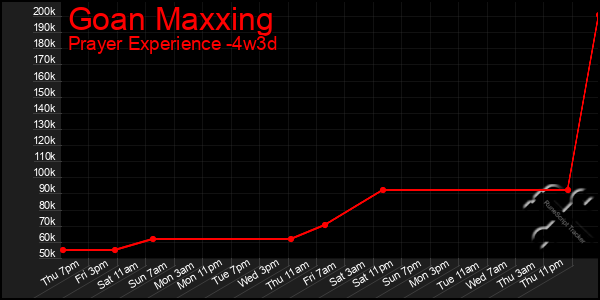 Last 31 Days Graph of Goan Maxxing