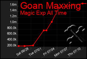 Total Graph of Goan Maxxing