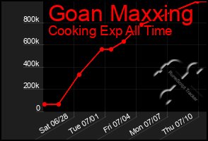 Total Graph of Goan Maxxing