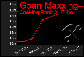 Total Graph of Goan Maxxing