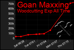 Total Graph of Goan Maxxing