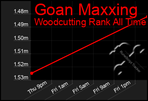 Total Graph of Goan Maxxing