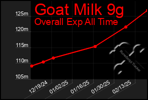 Total Graph of Goat Milk 9g