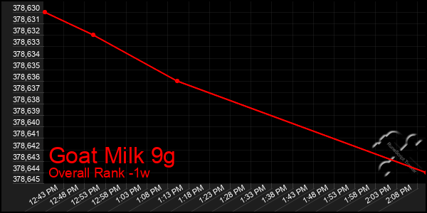 1 Week Graph of Goat Milk 9g