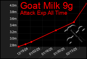 Total Graph of Goat Milk 9g