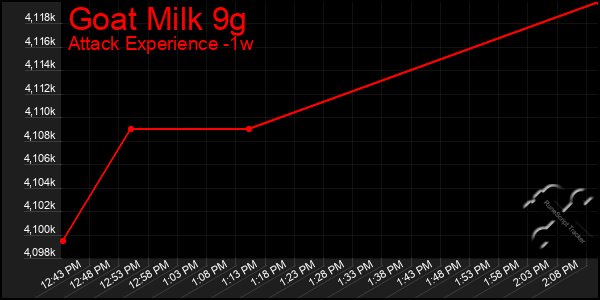 Last 7 Days Graph of Goat Milk 9g