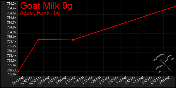 Last 7 Days Graph of Goat Milk 9g