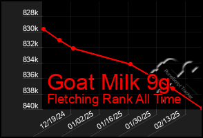 Total Graph of Goat Milk 9g