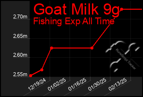 Total Graph of Goat Milk 9g