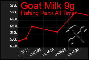 Total Graph of Goat Milk 9g