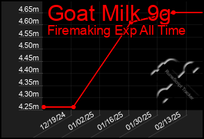 Total Graph of Goat Milk 9g