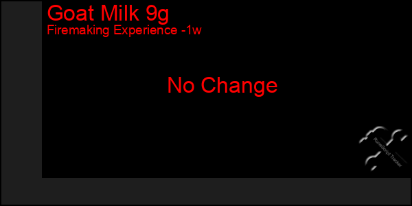 Last 7 Days Graph of Goat Milk 9g