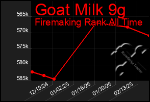 Total Graph of Goat Milk 9g