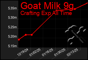 Total Graph of Goat Milk 9g