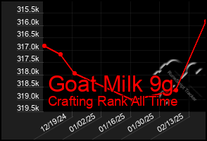 Total Graph of Goat Milk 9g