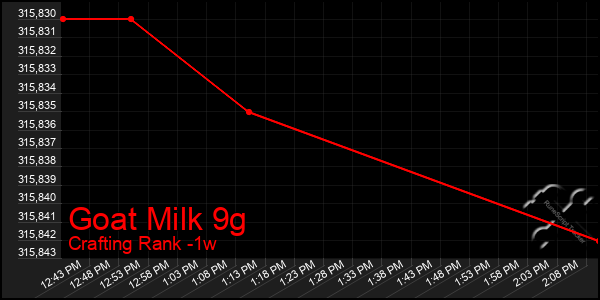 Last 7 Days Graph of Goat Milk 9g