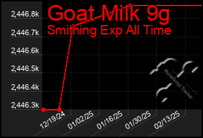 Total Graph of Goat Milk 9g