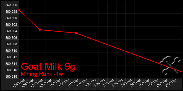 Last 7 Days Graph of Goat Milk 9g