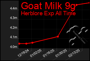 Total Graph of Goat Milk 9g