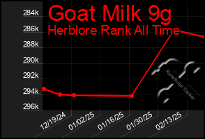 Total Graph of Goat Milk 9g