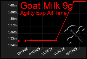 Total Graph of Goat Milk 9g