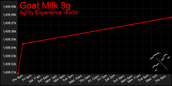 Last 31 Days Graph of Goat Milk 9g